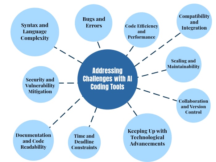 Addressing Challenges with AI Coding Tools