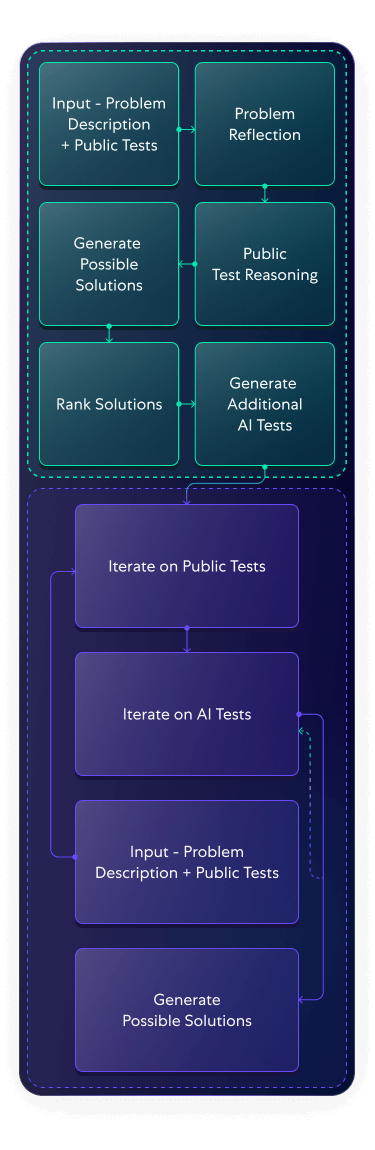 Test-driven code integrity