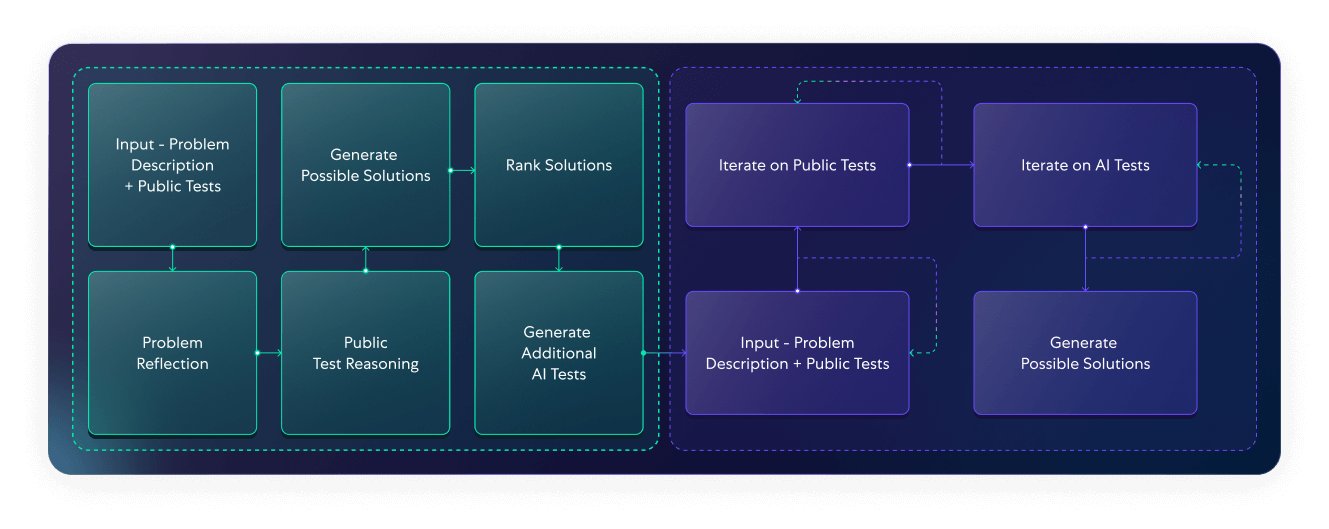 Test-driven code integrity