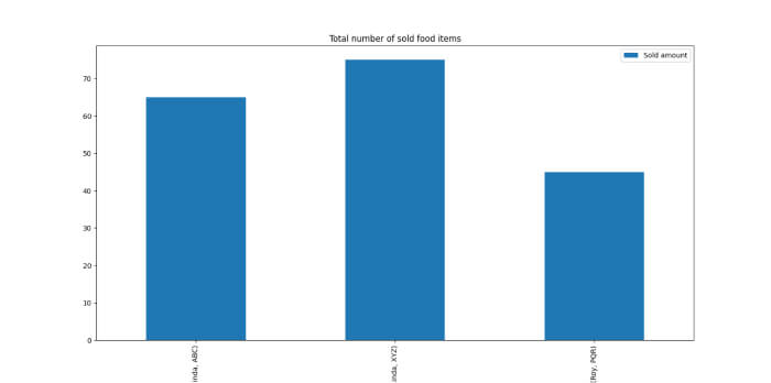 Visualizing a Pivot Table