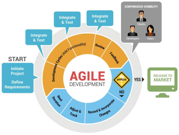 Agile Software Development