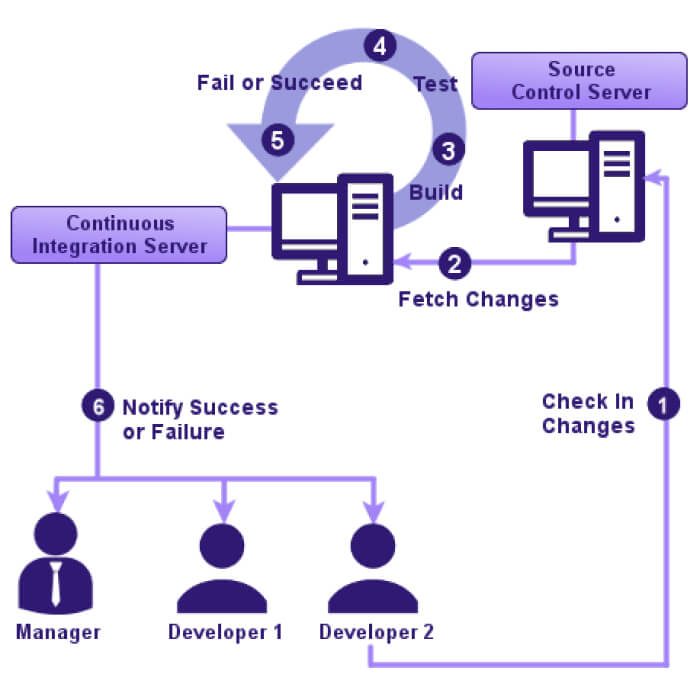 Iterative Development