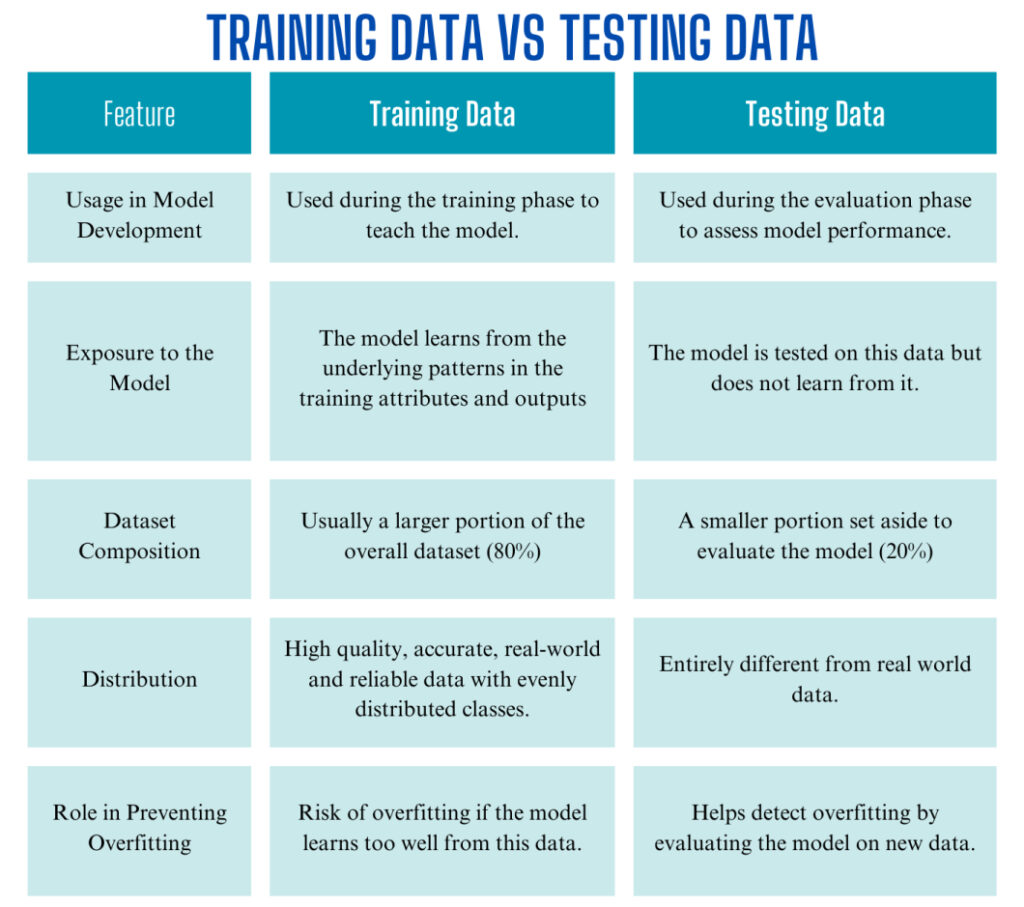 Key Differences Between Training Data and Testing Data