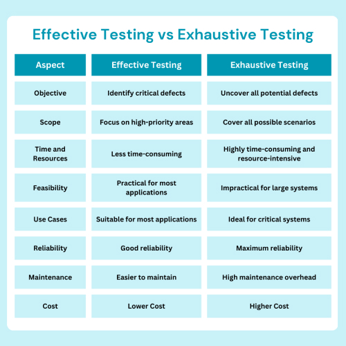 Effective Testing vs. Exhaustive Testing