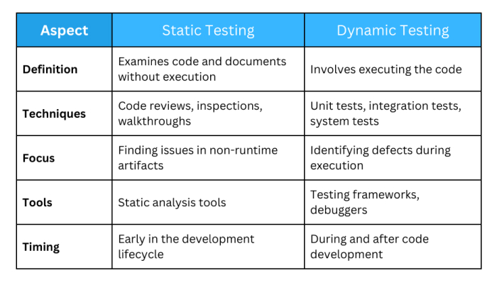 What is Static Testing