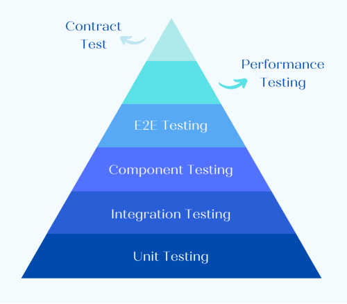 Types of Microservice Testing