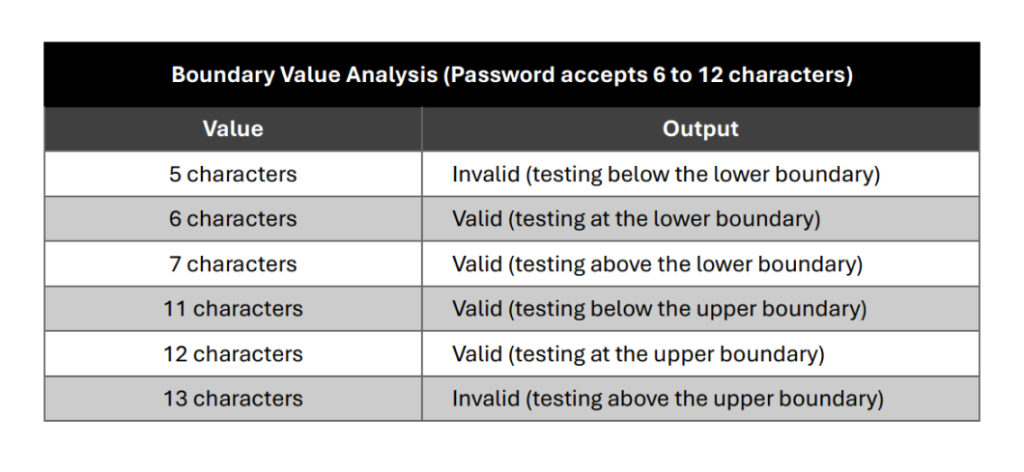 Visualization: Boundary Value Analysis in Action