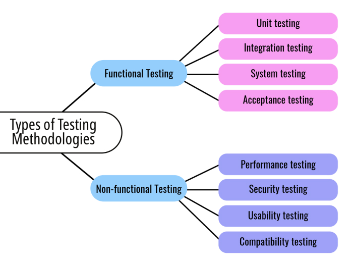 Types of Testing Methodologies