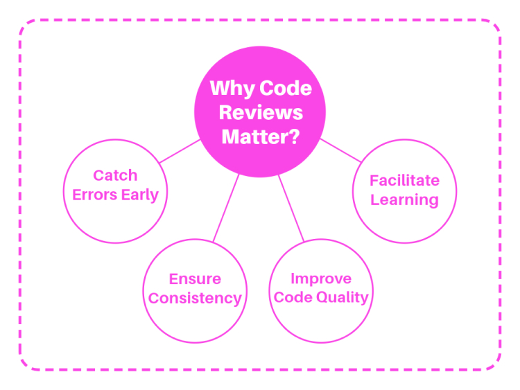 Code Reviews Matter